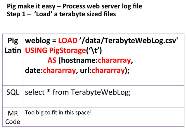 Pig	  make	  it	  easy	  –	  Process	  web	  server	  log	  ﬁle	  	  
Step	  1	  –	  	  ‘Load’	  a	  terabyte	  sized	  ﬁles	  	  
Pig	  
LaFn	  
weblog	  =	  LOAD	  ’/data/TerabyteWebLog.csv'	  
USING	  PigStorage(‘\t’)	  
	  	  	  	  	  	  	  	  	  	  	  	  AS	  (hostname:chararray,	  
date:chararray,	  url:chararray);	  
	  
SQL	   select	  *	  from	  TerabyteWebLog;	  
	  
MR	  
Code	  
Too	  big	  to	  ﬁt	  in	  this	  space!	  
