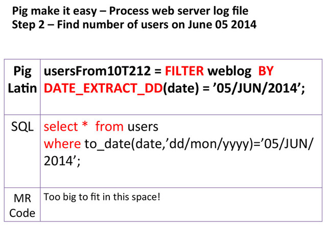 Pig	  make	  it	  easy	  –	  Process	  web	  server	  log	  ﬁle	  	  
Step	  2	  –	  Find	  number	  of	  users	  on	  June	  05	  2014	  
Pig	  
LaFn	  
usersFrom10T212	  =	  FILTER	  weblog	  	  BY	  
DATE_EXTRACT_DD(date)	  =	  ’05/JUN/2014’;	  
	  
SQL	   select	  *	  	  from	  users	  	  
where	  to_date(date,’dd/mon/yyyy)=’05/JUN/
2014’;	  
	  
MR	  
Code	  
Too	  big	  to	  ﬁt	  in	  this	  space!	  
