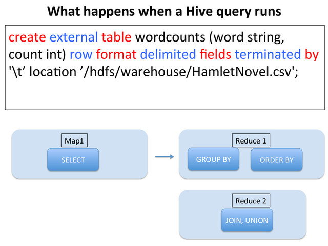 What	  happens	  when	  a	  Hive	  query	  runs	  
create	  external	  table	  wordcounts	  (word	  string,	  
count	  int)	  row	  format	  delimited	  ﬁelds	  terminated	  by	  
'\t’	  locaBon	  ’/hdfs/warehouse/HamletNovel.csv';	  
	  
SELECT	   GROUP	  BY	  
JOIN,	  UNION	  
Map1	   Reduce	  1	  
Reduce	  2	  
ORDER	  BY	  
