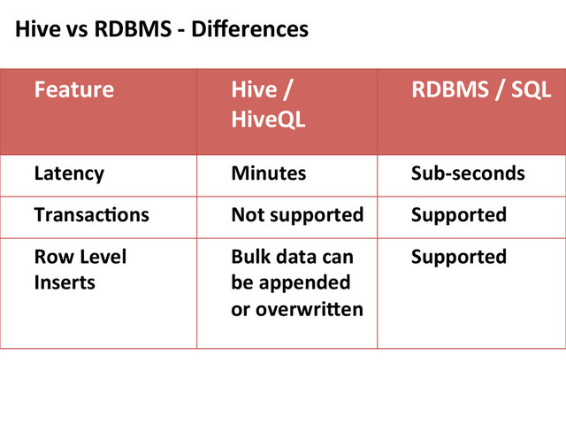Hive	  vs	  RDBMS	  -­‐	  Diﬀerences	  
Feature	   Hive	  /	  
HiveQL	  
RDBMS	  /	  SQL	  
Latency	   Minutes	   Sub-­‐seconds	  
TransacFons	   Not	  supported	   Supported	  
Row	  Level	  
Inserts	  
Bulk	  data	  can	  
be	  appended	  
or	  overwrijen	  
Supported	  
