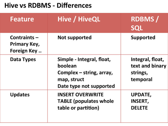 Hive	  vs	  RDBMS	  -­‐	  Diﬀerences	  
Feature	   Hive	  /	  HiveQL	   RDBMS	  /	  
SQL	  
Contraints	  –	  
Primary	  Key,	  
Foreign	  Key	  ..	  
Not	  supported	   Supported	  
Data	  Types	   Simple	  -­‐	  Integral,	  ﬂoat,	  
boolean	  
Complex	  –	  string,	  array,	  
map,	  struct	  
Date	  type	  not	  supported	  
Integral,	  ﬂoat,	  
text	  and	  binary	  
strings,	  
temporal	  
Updates	   INSERT	  OVERWRITE	  
TABLE	  (populates	  whole	  
table	  or	  parFFon)	  
UPDATE,	  
INSERT,	  
DELETE	  
