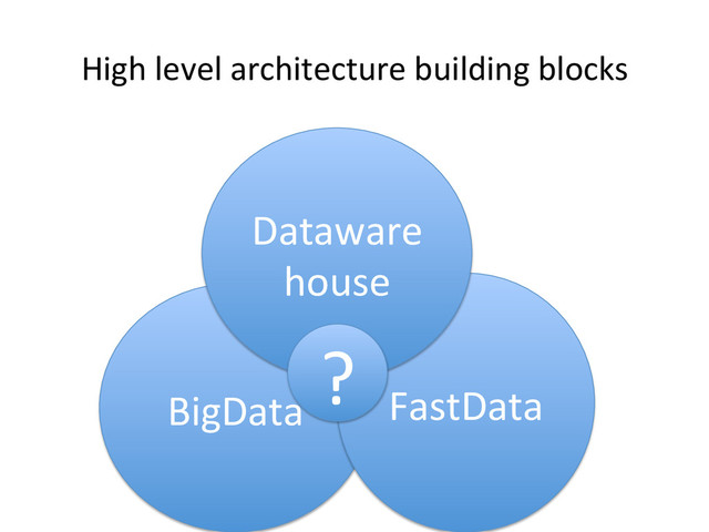 High	  level	  architecture	  building	  blocks	  
BigData	   FastData	  
Dataware
house	  
?	  
