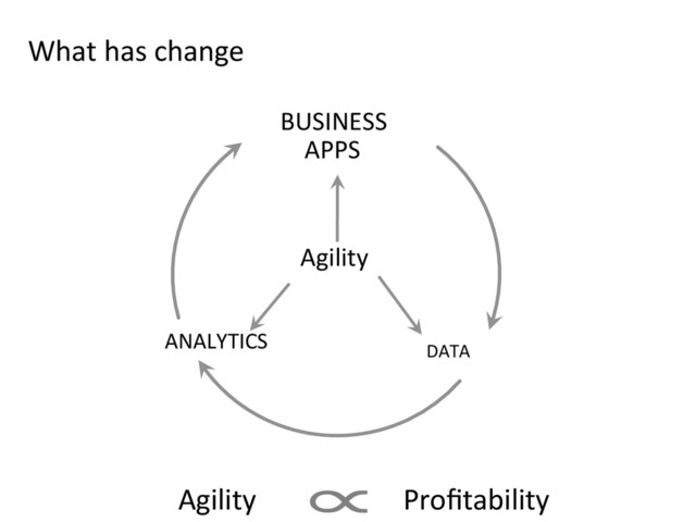 What	  has	  change
Agility	  
ANALYTICS	  
BUSINESS	  
APPS	  
DATA	  
Agility	  	  	  	  	  	  	  	  	  	  	  	  	  	  	  	  	  	  	  	  	  Proﬁtability	  
