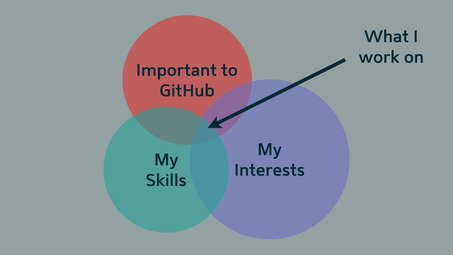 Important to
GitHub
My
Interests
My
Skills
What I
work on

