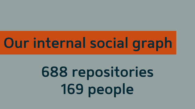 Our internal social graph
688 repositories
169 people
