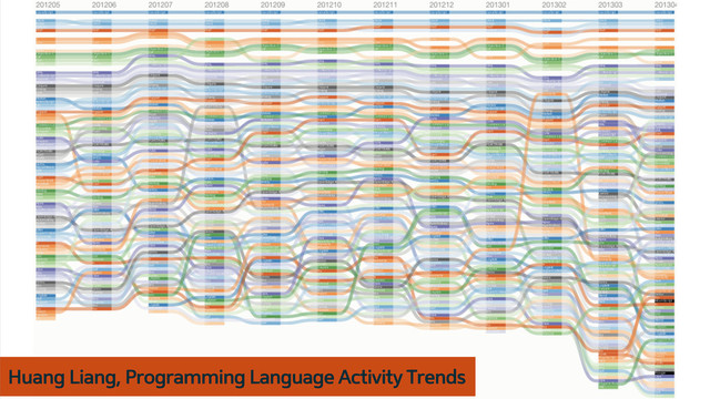 Huang Liang, Programming Language Activity Trends
