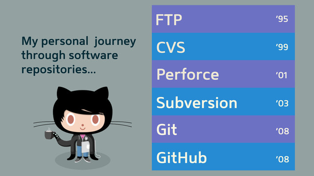 FTP
CVS
Perforce
Subversion
Git
GitHub
’95
’99
’01
’03
’08
’08
My personal journey
through software
repositories...
