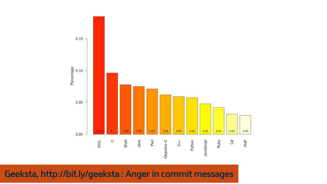 Geeksta, http://bit.ly/geeksta : Anger in commit messages
