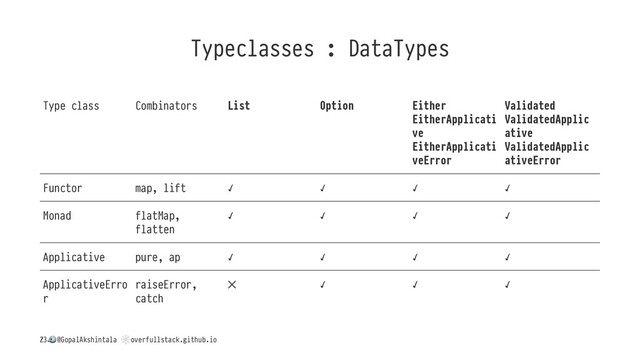 Typeclasses : DataTypes
Type class Combinators List Option Either
EitherApplicati
ve
EitherApplicati
veError
Validated
ValidatedApplic
ative
ValidatedApplic
ativeError
Functor map, lift ✓ ✓ ✓ ✓
Monad flatMap,
flatten
✓ ✓ ✓ ✓
Applicative pure, ap ✓ ✓ ✓ ✓
ApplicativeErro
r
raiseError,
catch
✕ ✓ ✓ ✓
/
!
@GopalAkshintala
"
overfullstack.github.io
23
