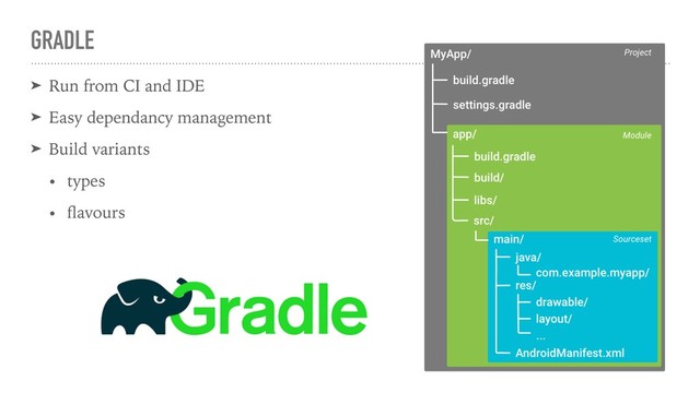 GRADLE
➤ Run from CI and IDE
➤ Easy dependancy management
➤ Build variants
• types
• ﬂavours
