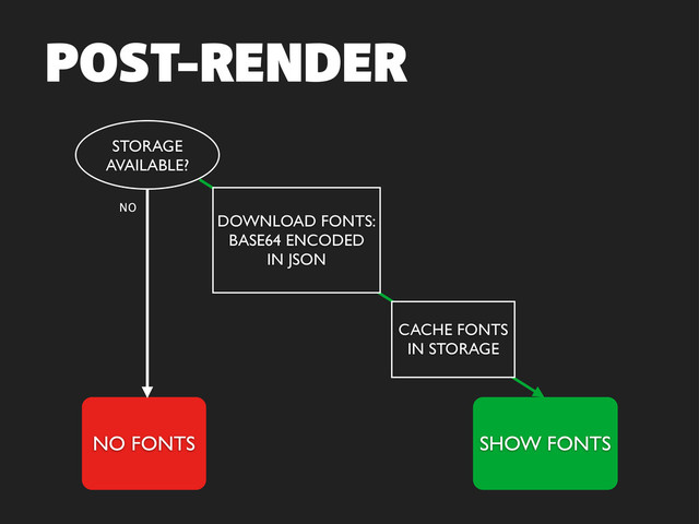 POST-RENDER
STORAGE
AVAILABLE?
NO FONTS SHOW FONTS
NO
DOWNLOAD FONTS:
BASE64 ENCODED
IN JSON
CACHE FONTS
IN STORAGE
