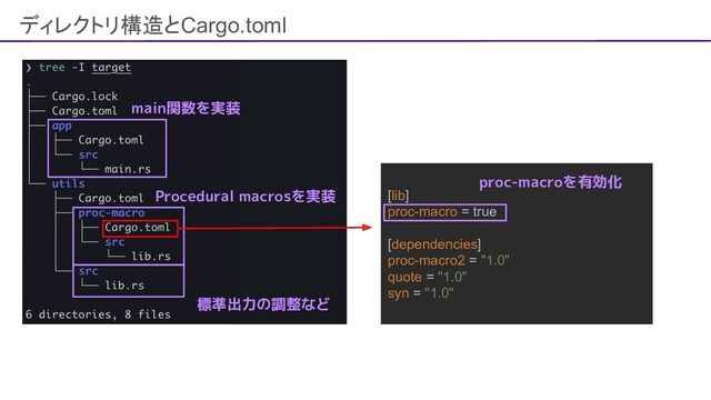 ディレクトリ構造とCargo.toml
[lib]
proc-macro = true
[dependencies]
proc-macro2 = "1.0"
quote = "1.0"
syn = "1.0"
main関数を実装
標準出力の調整など
Procedural macrosを実装
proc-macroを有効化
