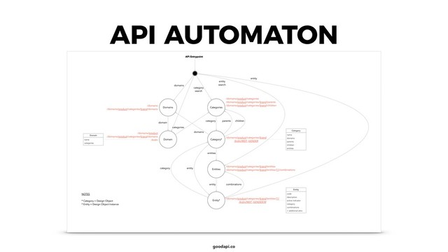 goodapi.co
API AUTOMATON
