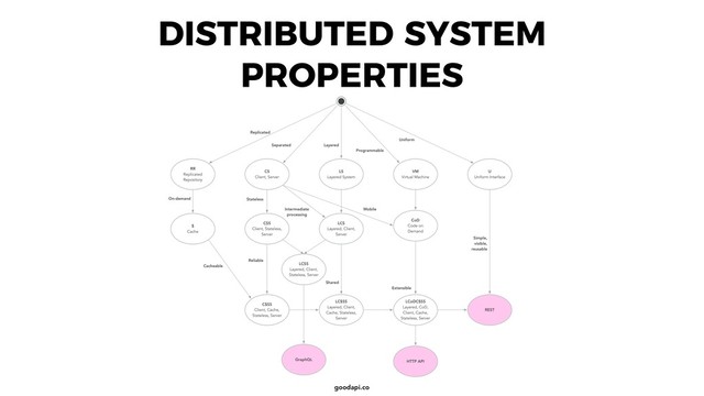 goodapi.co
DISTRIBUTED SYSTEM
PROPERTIES
