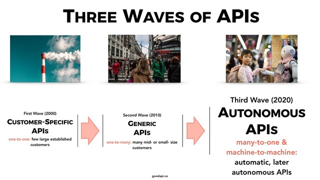 goodapi.co
THREE WAVES OF APIS
CUSTOMER-SPECIFIC
APIS
one-to-one: few large established
customers
First Wave (2000)
GENERIC
APIS
one-to-many: many mid- or small- size
customers
Second Wave (2010)
AUTONOMOUS
APIS
many-to-one &
machine-to-machine:
automatic, later
autonomous APIs
Third Wave (2020)
