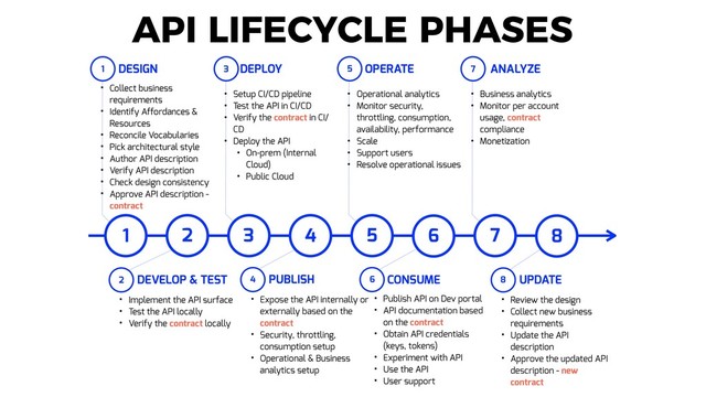 API LIFECYCLE PHASES
1 2 3 4 5 6 7 8
DESIGN
• Collect business
requirements
• Identify Affordances &
Resources
• Reconcile Vocabularies
• Pick architectural style
• Author API description
• Verify API description
• Check design consistency
• Approve API description -
contract
1
DEVELOP & TEST
• Implement the API surface
• Test the API locally
• Verify the contract locally
2
DEPLOY
• Setup CI/CD pipeline
• Test the API in CI/CD
• Verify the contract in CI/
CD
• Deploy the API
• On-prem (Internal
Cloud)
• Public Cloud
3
PUBLISH
• Expose the API internally or
externally based on the
contract
• Security, throttling,
consumption setup
• Operational & Business
analytics setup
4
OPERATE
• Operational analytics
• Monitor security,
throttling, consumption,
availability, performance
• Scale
• Support users
• Resolve operational issues
5
CONSUME
• Publish API on Dev portal
• API documentation based
on the contract
• Obtain API credentials
(keys, tokens)
• Experiment with API
• Use the API
• User support
6
ANALYZE
• Business analytics
• Monitor per account
usage, contract
compliance
• Monetization
7
UPDATE
• Review the design
• Collect new business
requirements
• Update the API
description
• Approve the updated API
description - new
contract
8
