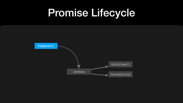 Promise Lifecycle
pending
fulfilled(T)
failed(Error)
Promise
