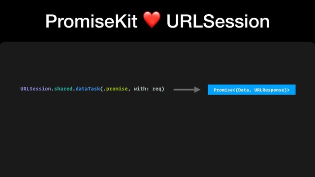 PromiseKit ❤ URLSession
URLSession.shared.dataTask(.promise, with: req) Promise<(Data, URLResponse)>
