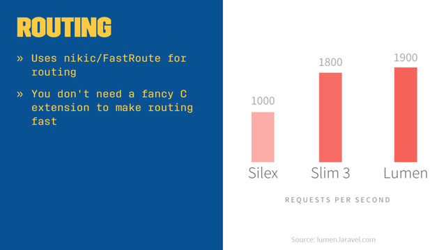 Routing
» Uses nikic/FastRoute for
routing
» You don't need a fancy C
extension to make routing
fast
