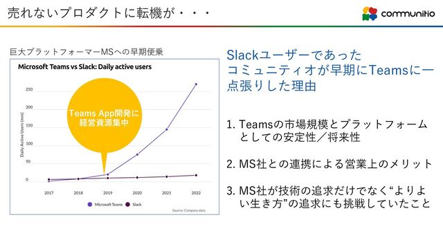 Slackユーザーであった
コミュニティオが早期にTeamsに⼀
点張りした理由
1. Teamsの市場規模とプラットフォーム
としての安定性／将来性
2. MS社との連携による営業上のメリット
3. MS社が技術の追求だけでなく“よりよ
い⽣き⽅”の追求にも挑戦していたこと
巨⼤プラットフォーマーMSへの早期便乗
売れないプロダクトに転機が・・・
Teams App開発に
経営資源集中
