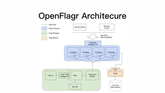 OpenFlagr Architecure
