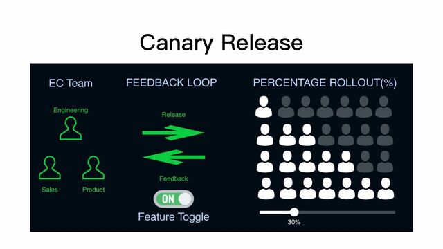 Canary Release
