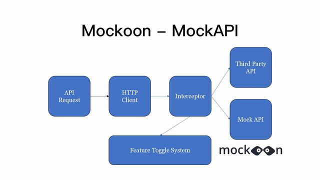 Mockoon - MockAPI
API
Request
HTTP
Client
Interceptor
Third Party
API
Mock API
Feature Toggle System
