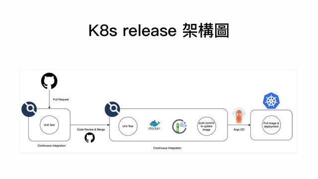 K8s release 架構圖

