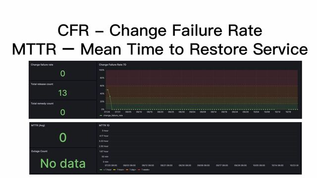CFR - Change Failure Rate
MTTR – Mean Time to Restore Service
