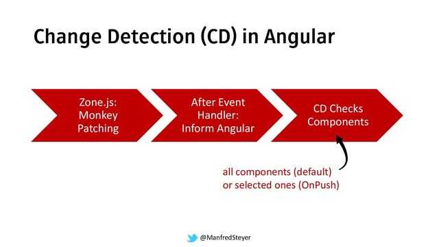@ManfredSteyer
Zone.js:
Monkey
Patching
After Event
Handler:
Inform Angular
CD Checks
Components
all components (default)
or selected ones (OnPush)
