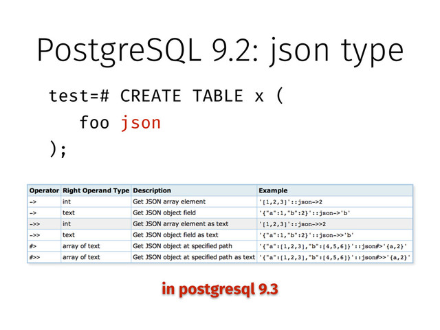 PostgreSQL 9.2: json type
!
test=# CREATE TABLE x (
foo json
);
!
in postgresql 9.3
