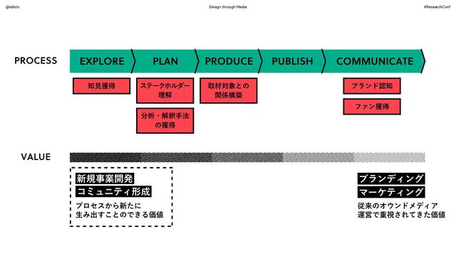 Design through Media #ResearchConf
@idlists
斉藤さんの図が入る
