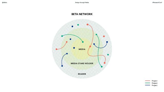 Design through Media #ResearchConf
@idlists
BETA NETWORK
