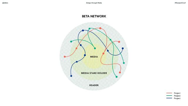 Design through Media #ResearchConf
@idlists
BETA NETWORK
