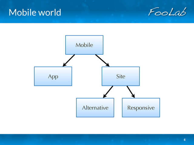 Mobile world
4
App Site
Alternative Responsive
Mobile

