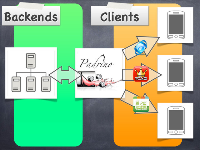 Clients
Backends
