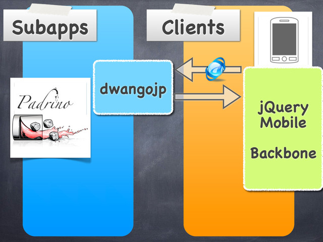 Clients
Subapps
dwangojp
jQuery
Mobile
Backbone
