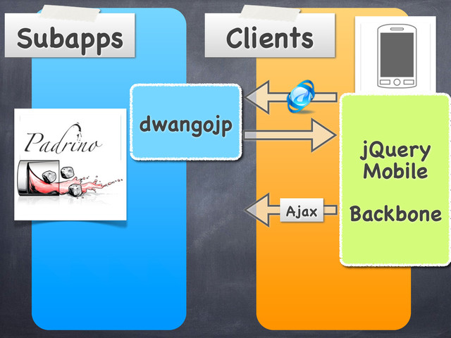 Clients
Subapps
dwangojp
jQuery
Mobile
Backbone
Ajax
