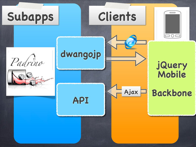 Clients
Subapps
dwangojp
API
jQuery
Mobile
Backbone
Ajax
