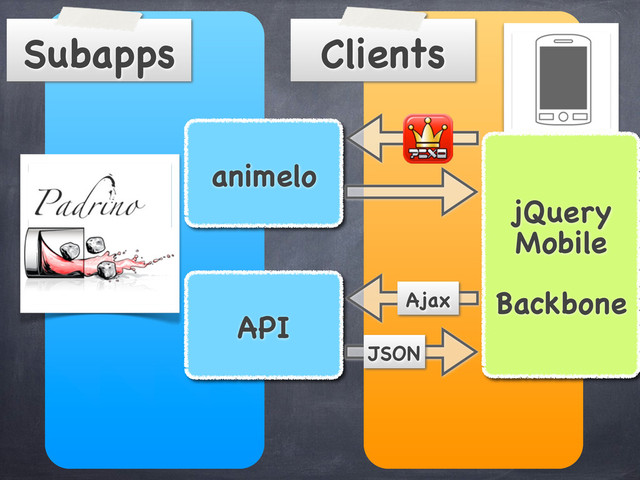Clients
Subapps
animelo
API
jQuery
Mobile
Backbone
Ajax
JSON
