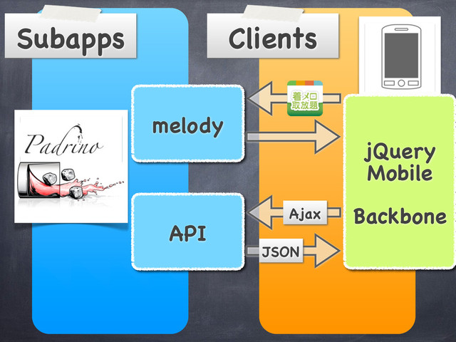 Clients
Subapps
melody
API
jQuery
Mobile
Backbone
Ajax
JSON
