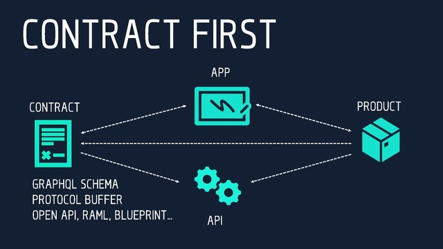 - Front end and back end teams
agree on schema.
- UI is developed using mocked data
based on schema
- API is built out with any changes
being communicated to front end
team
- Integrate front and back ends
- Ship
- Repeat
