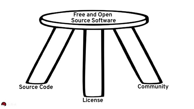 Source Code
License
Community
Free and Open
Source Software
