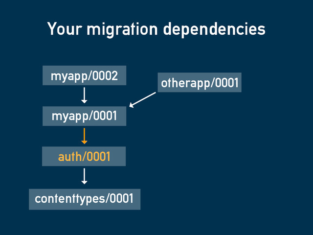 Your migration dependencies
myapp/0001
myapp/0002
otherapp/0001
auth/0001
contenttypes/0001
