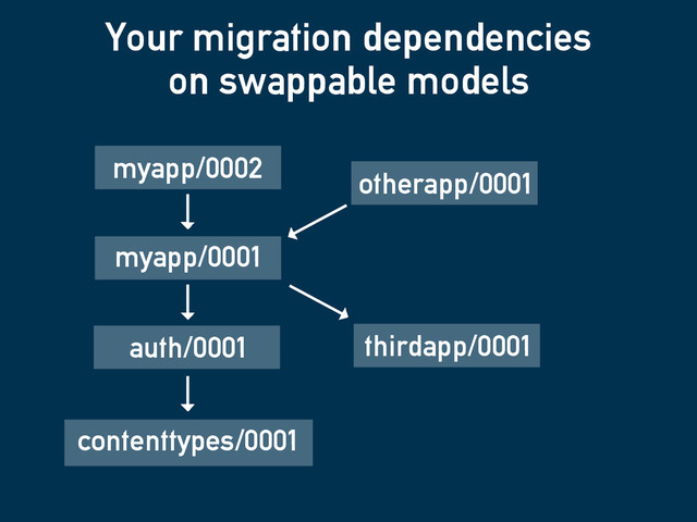 myapp/0001
myapp/0002
otherapp/0001
auth/0001
contenttypes/0001
thirdapp/0001
Your migration dependencies
on swappable models
