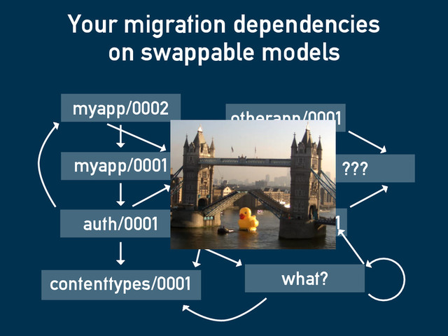 what?
Your migration dependencies
on swappable models
myapp/0001
myapp/0002
otherapp/0001
auth/0001
contenttypes/0001
thirdapp/0001
???
