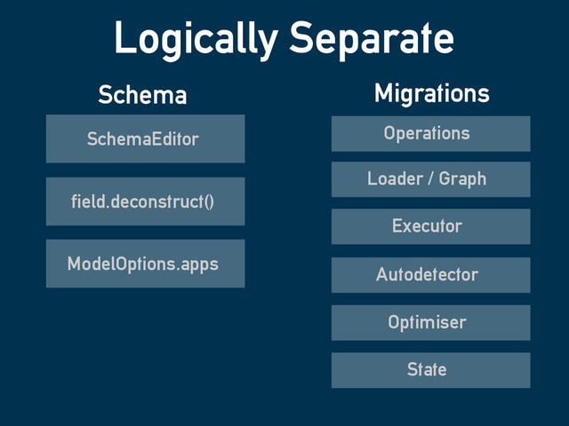 Logically Separate
SchemaEditor
Schema Migrations
field.deconstruct()
ModelOptions.apps
Operations
Loader / Graph
Executor
Autodetector
Optimiser
State
