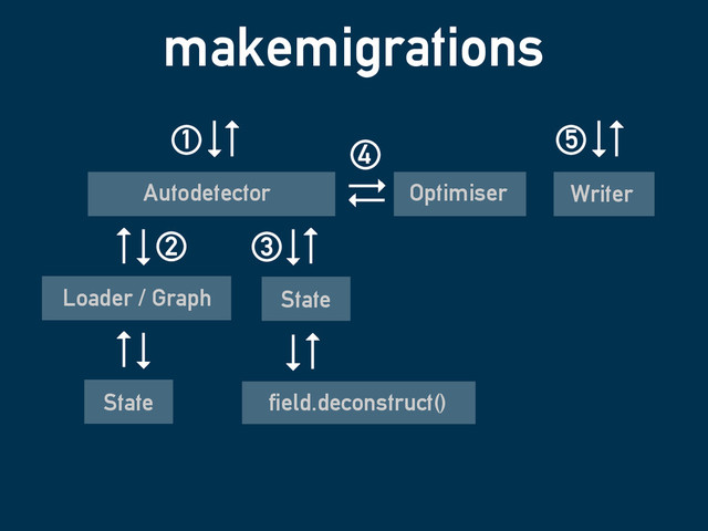 makemigrations
field.deconstruct()
Loader / Graph
Autodetector Optimiser
State
Writer
1
2
State
3
5
4
