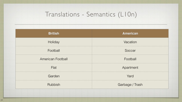 Translations - Semantics (L10n)
23
British American
Holiday Vacation
Football Soccer
American Football Football
Flat Apartment
Garden Yard
Rubbish Garbage / Trash
