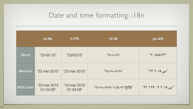 Date and time formatting: i18n
40
nl-NL fr-FR hi-IN ps-AR
Short "23-05-15" "23/05/15" "२३-५-१५" "۲۰۱۵/۵/۲۳"
Medium "23 mei 2015" "23 mai 2015" "२३-०५-२०१५" "۲۳ ۲۰۱۵ یم"
With time
"23 mei 2015
01:34:09"
"23 mai 2015
01:34:09"
"२३-०५-२०१५ १:३४:०९ पूवार्ह्न" "۲۳ ۱:۳۴:۰۹ ۲۰۱۵ یم"
